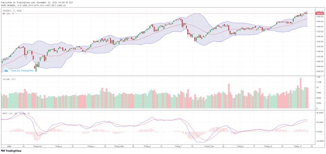 Biểu đồ kỹ thuật VN-Index. Biểu đồ kỹ thuật VN-Index.