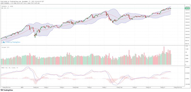 Biểu đồ kỹ thuật VN-Index. Biểu đồ kỹ thuật VN-Index.