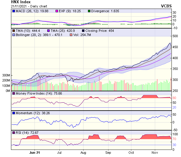 Biểu đồ kỹ thuật HNX-Index.