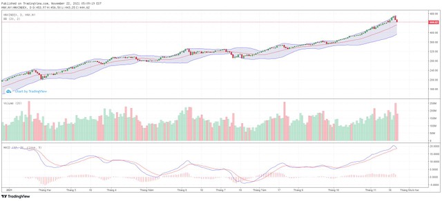 Biểu đồ kỹ thuật HNX-Index. Biểu đồ kỹ thuật HNX-Index.