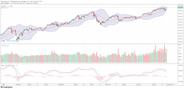 Biểu đồ kỹ thuật VN-Index. Biểu đồ kỹ thuật VN-Index.
