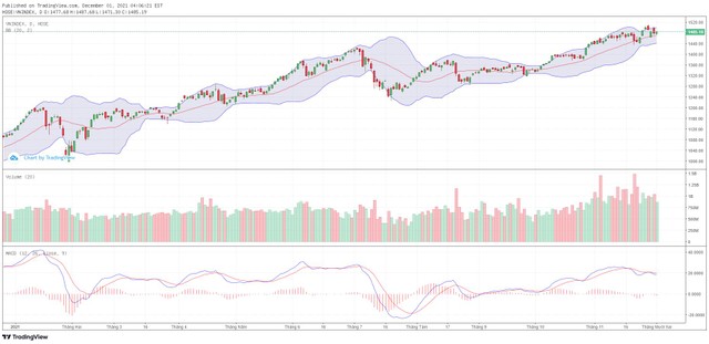 Biểu đồ kỹ thuật VN-Index.