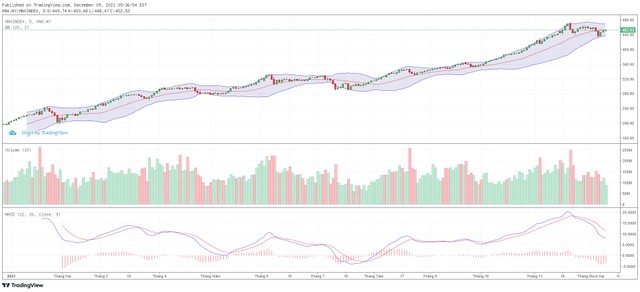 Biểu đồ kỹ thuật HNX-Index.