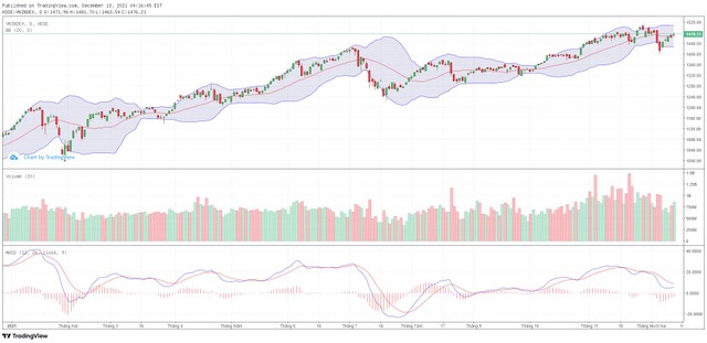 Biểu đồ kỹ thuật VN-Index.