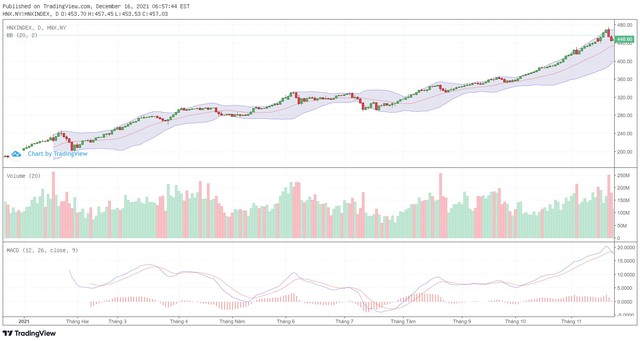 Biểu đồ kỹ thuật HNX-Index.