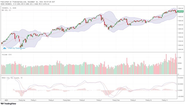 Biểu đồ kỹ thuật VN-Index.