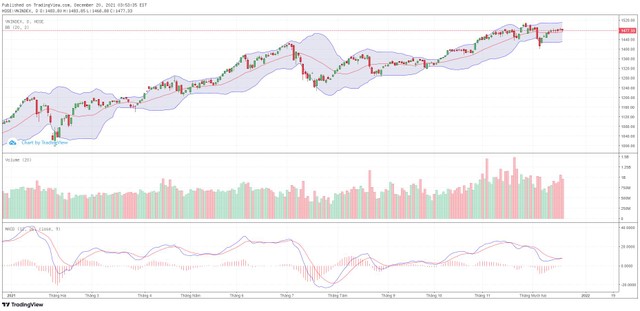 Biểu đồ kỹ thuật VN-Index.