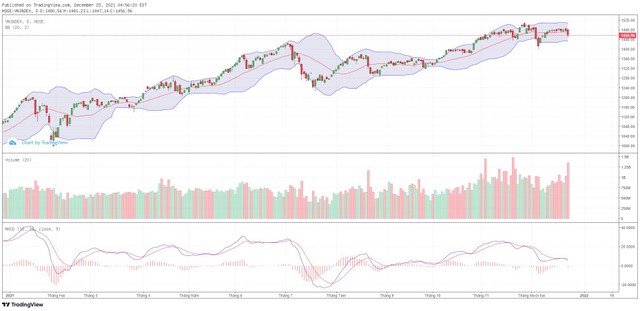 Biểu đồ kỹ thuật VN-Index.
