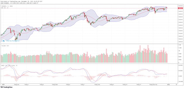 Biểu đồ kỹ thuật VN-Index.