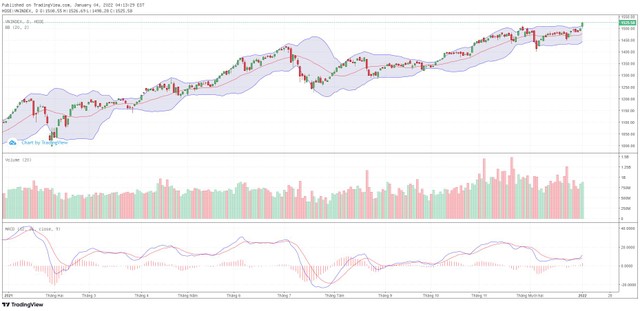 Biểu đồ kỹ thuật VN-Index. Biểu đồ kỹ thuật VN-Index.