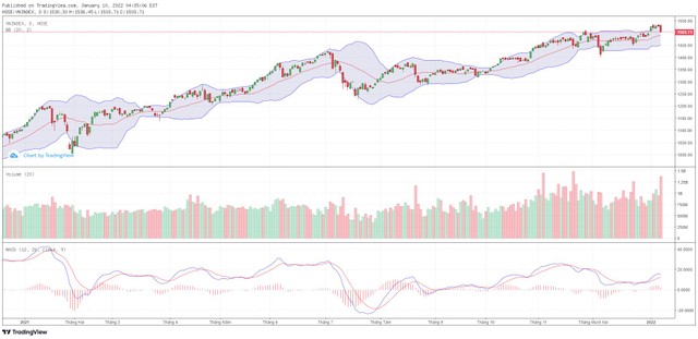 Biểu đồ kỹ thuật VN-Index.