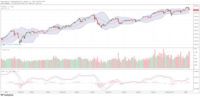 Biểu đồ kỹ thuật VN-Index. Biểu đồ kỹ thuật VN-Index.