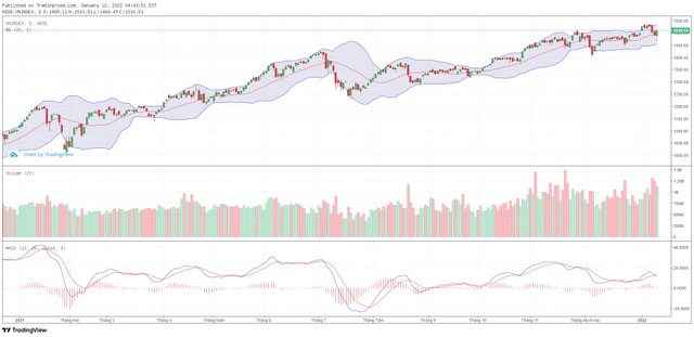 Biểu đồ kỹ thuật VN-Index.