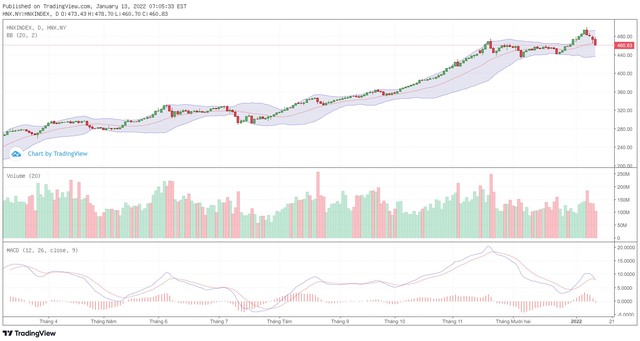 Biểu đồ kỹ thuật HNX-Index. Biểu đồ kỹ thuật HNX-Index.