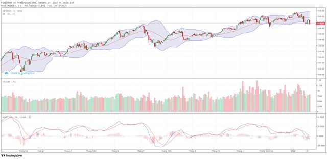Biểu đồ kỹ thuật VN-Index. Biểu đồ kỹ thuật VN-Index.