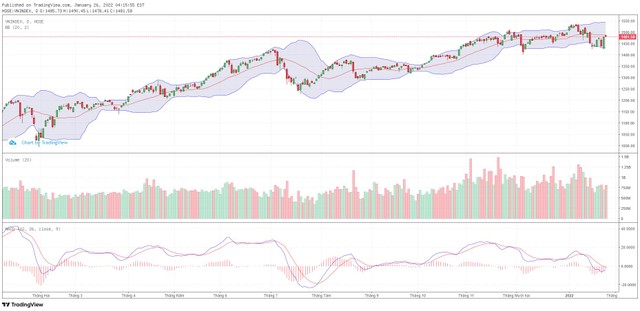 Biểu đồ kỹ thuật VN-Index.