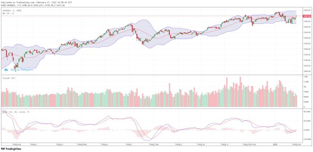 Biểu đồ kỹ thuật VN-Index.