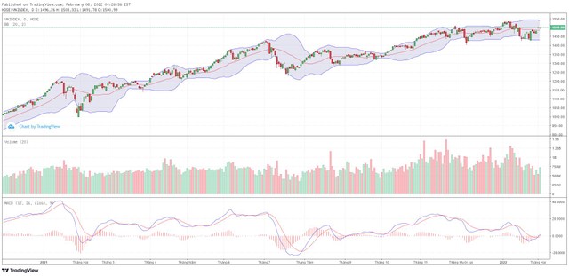 Biểu đồ kỹ thuật VN-Index.