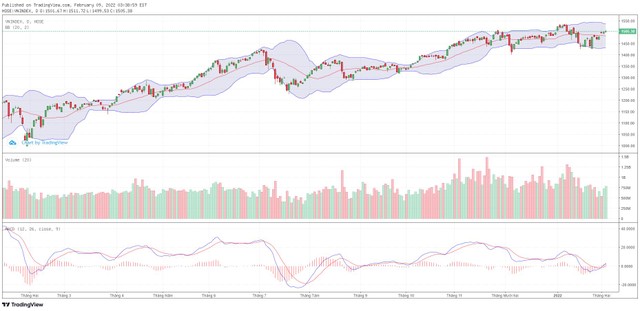 Biểu đồ kỹ thuật VN-Index. Biểu đồ kỹ thuật VN-Index.