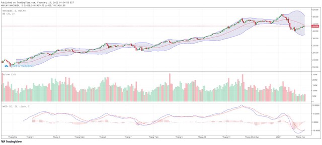 Biểu đồ kỹ thuật HNX-Index.