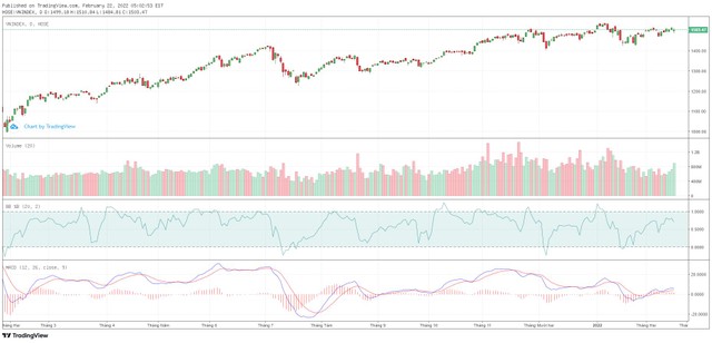 Biểu đồ kỹ thuật VN-Index. Biểu đồ kỹ thuật VN-Index.