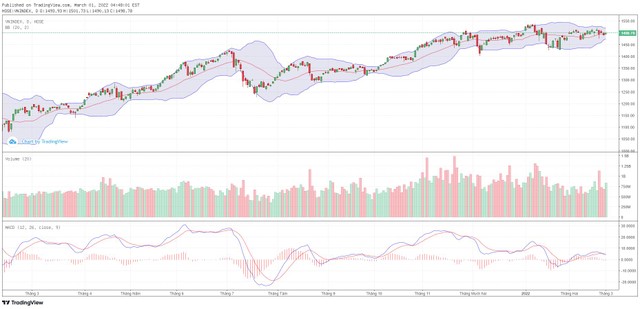 Biểu đồ kỹ thuật VN-Index. Biểu đồ kỹ thuật VN-Index.