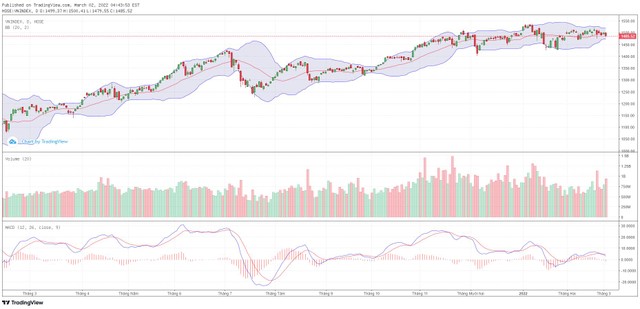 Biểu đồ kỹ thuật VN-Index.