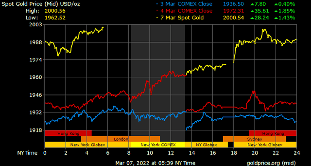 Giá vàng thế giới đã vượt mốc 2.000 USD/ounce vào chiều ngày 7/3.
