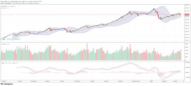 Biểu đồ kỹ thuật HNX-Index.