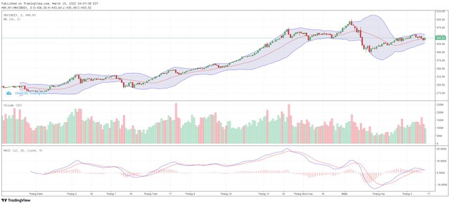 Biểu đồ kỹ thuật HNX-Index. Biểu đồ kỹ thuật HNX-Index.