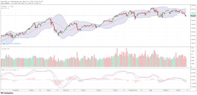 Biểu đồ kỹ thuật VN-Index. Biểu đồ kỹ thuật VN-Index.