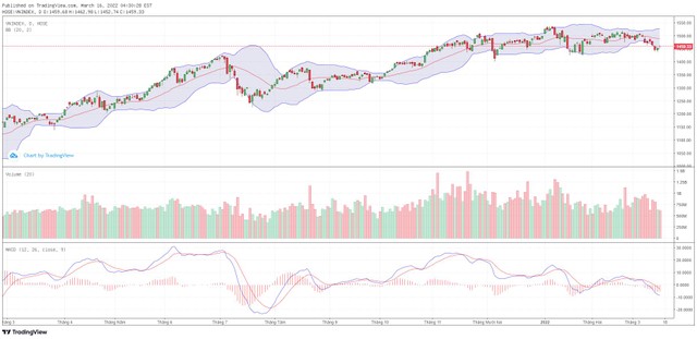 Biểu đồ kỹ thuật VN-Index.