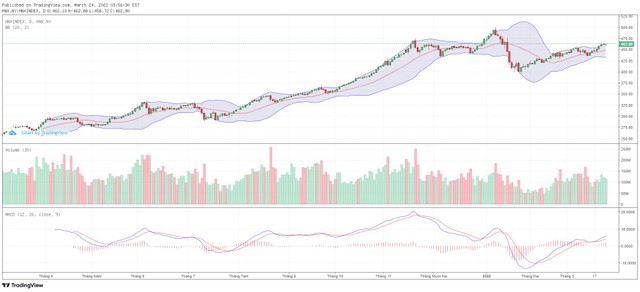 Biểu đồ kỹ thuật HNX-Index.