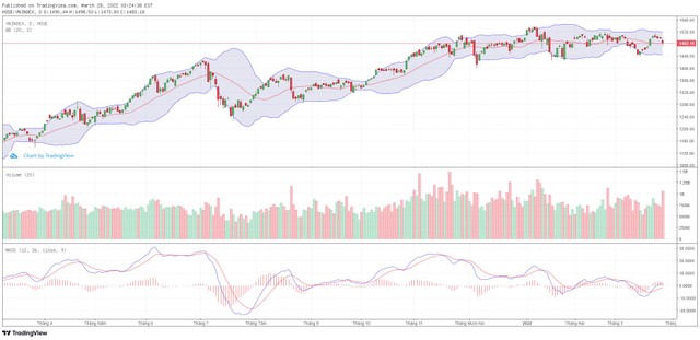 Biểu đồ kỹ thuật VN-Index.