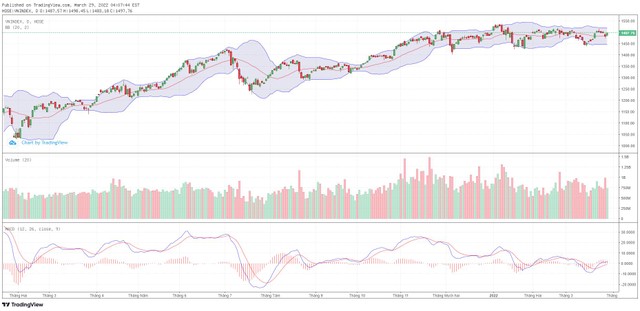 Biểu đồ kỹ thuật VN-Index.