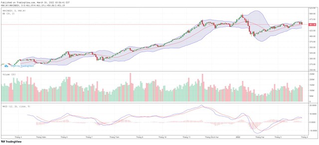 Biểu đồ kỹ thuật HNX-Index.