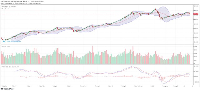 Biểu đồ kỹ thuật HNX-Index.