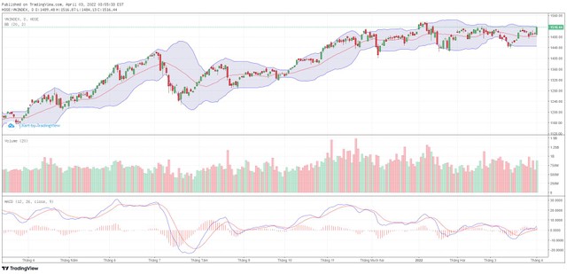 Biểu đồ kỹ thuật VN-Index.