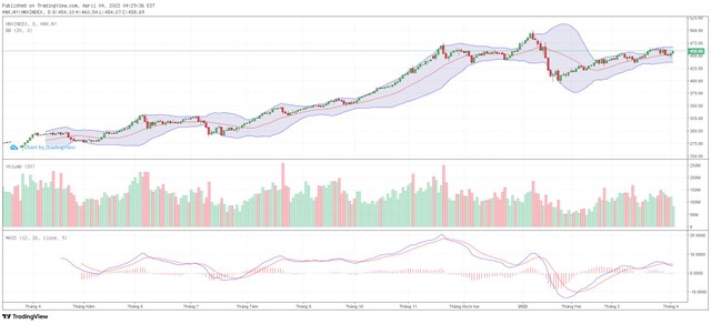 Biểu đồ kỹ thuật HNX-Index.