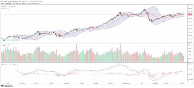 Biểu đồ kỹ thuật HNX-Index.