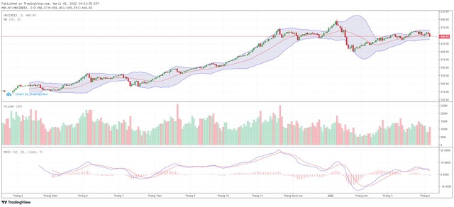 Biểu đồ kỹ thuật HNX-Index. Biểu đồ kỹ thuật HNX-Index.