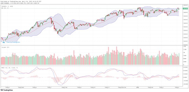 Biểu đồ kỹ thuật VN-Index. Biểu đồ kỹ thuật VN-Index.