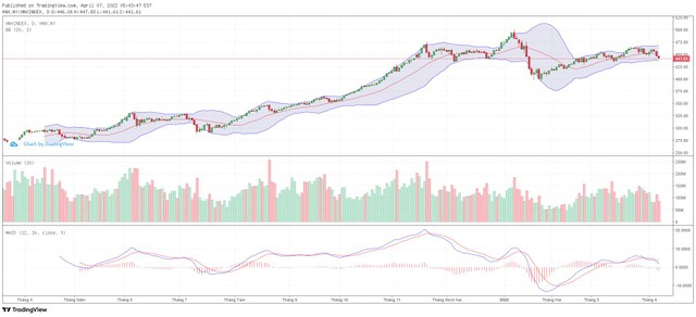 Biểu đồ kỹ thuật HNX-Index. Biểu đồ kỹ thuật HNX-Index.