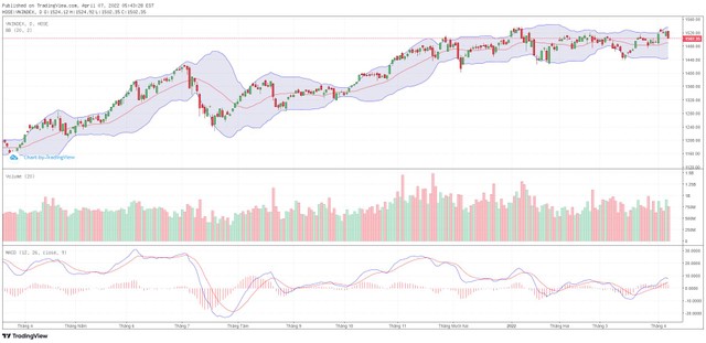 Biểu đồ kỹ thuật VN-Index. Biểu đồ kỹ thuật VN-Index.