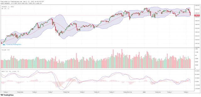 Biểu đồ kỹ thuật VN-Index. Biểu đồ kỹ thuật VN-Index.