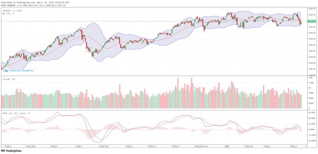 Biểu đồ kỹ thuật VN-Index. Biểu đồ kỹ thuật VN-Index.