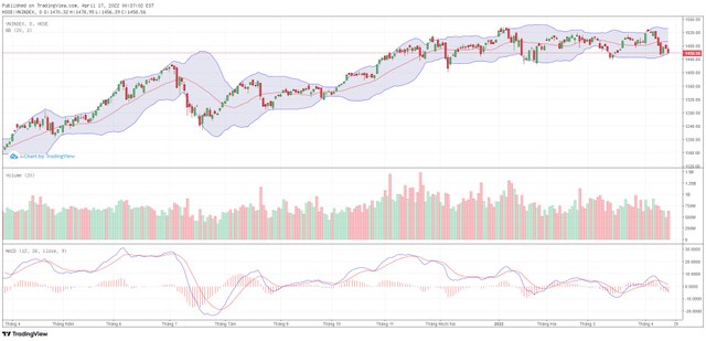 Biểu đồ kỹ thuật VN-Index.