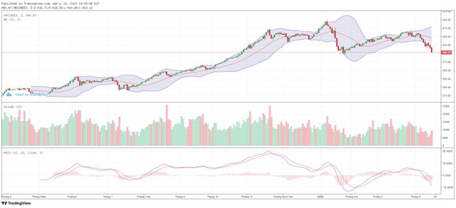 Biểu đồ kỹ thuật HNX-Index. Biểu đồ kỹ thuật HNX-Index.