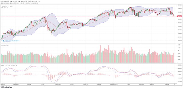 Biểu đồ kỹ thuật VN-Index. Biểu đồ kỹ thuật VN-Index.