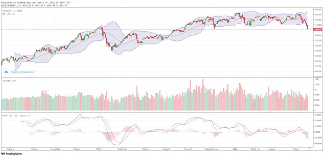 Biểu đồ kỹ thuật VN-Index. Biểu đồ kỹ thuật VN-Index.